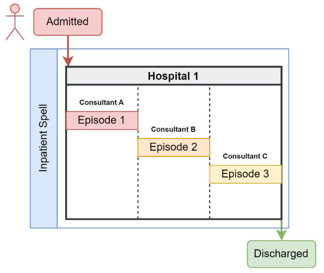 Diagram showing three finished consultant  episodes within one hospital admission, all comprising one spell.