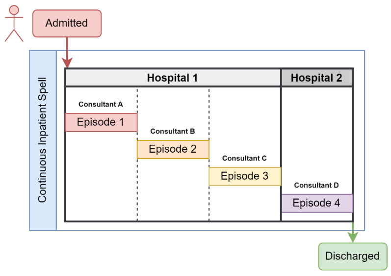 Diagram showing three finished consultant  episodes within one hospital admission, all comprising one spell.