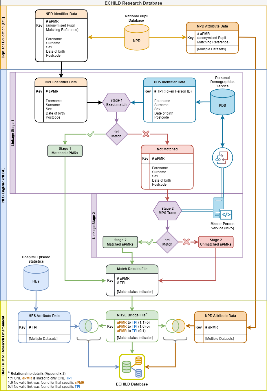 Schematic diagram showing the relationships between NPD, HES and ECHILD.