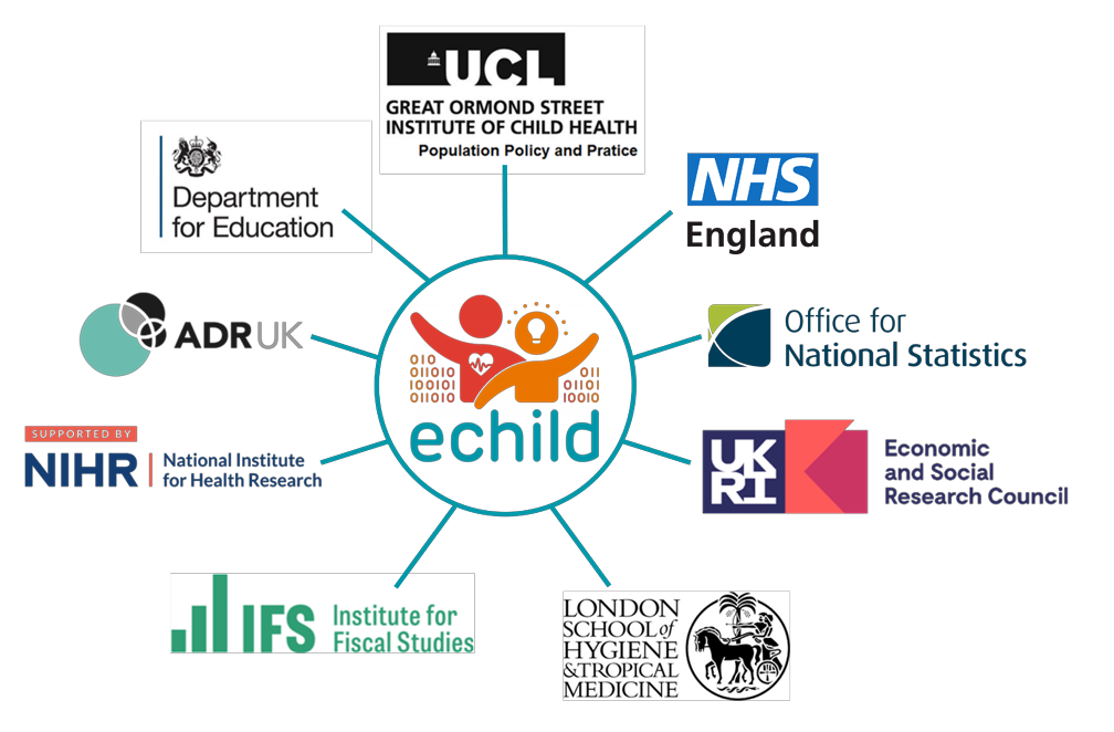 Image showing the ECHILD partners: UCL GOS ICH, NHS England, ONS, ESRC, LSHTM, IFS, NIHR, ADUK and DfE.